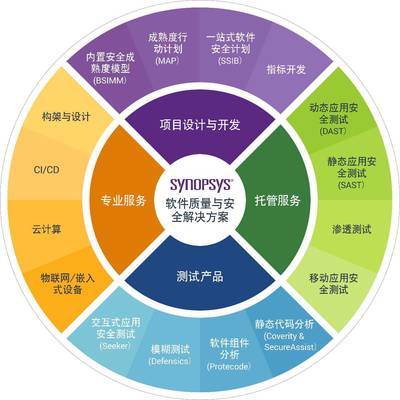 讓軟件缺陷無處可藏,Synopsys助力企業(yè)實現(xiàn)軟件的高質(zhì)量和安全性_科技_網(wǎng)